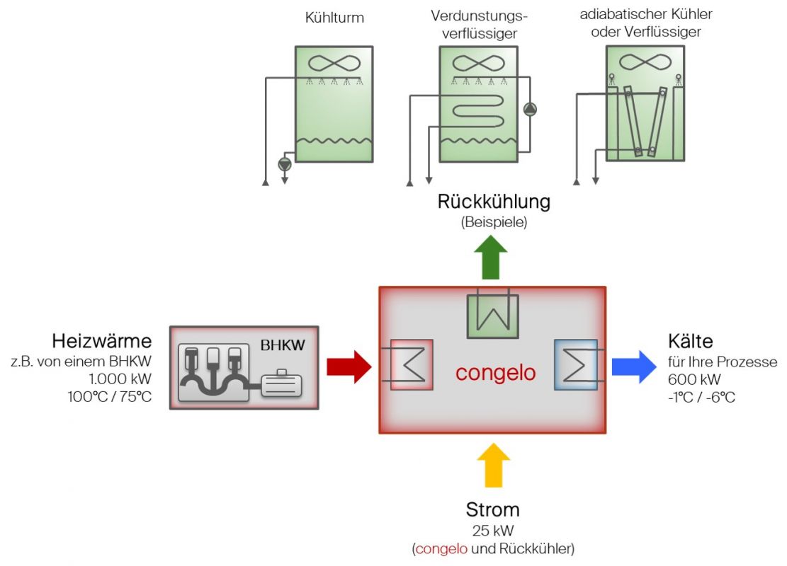 anwendungsbeispiel_congelo