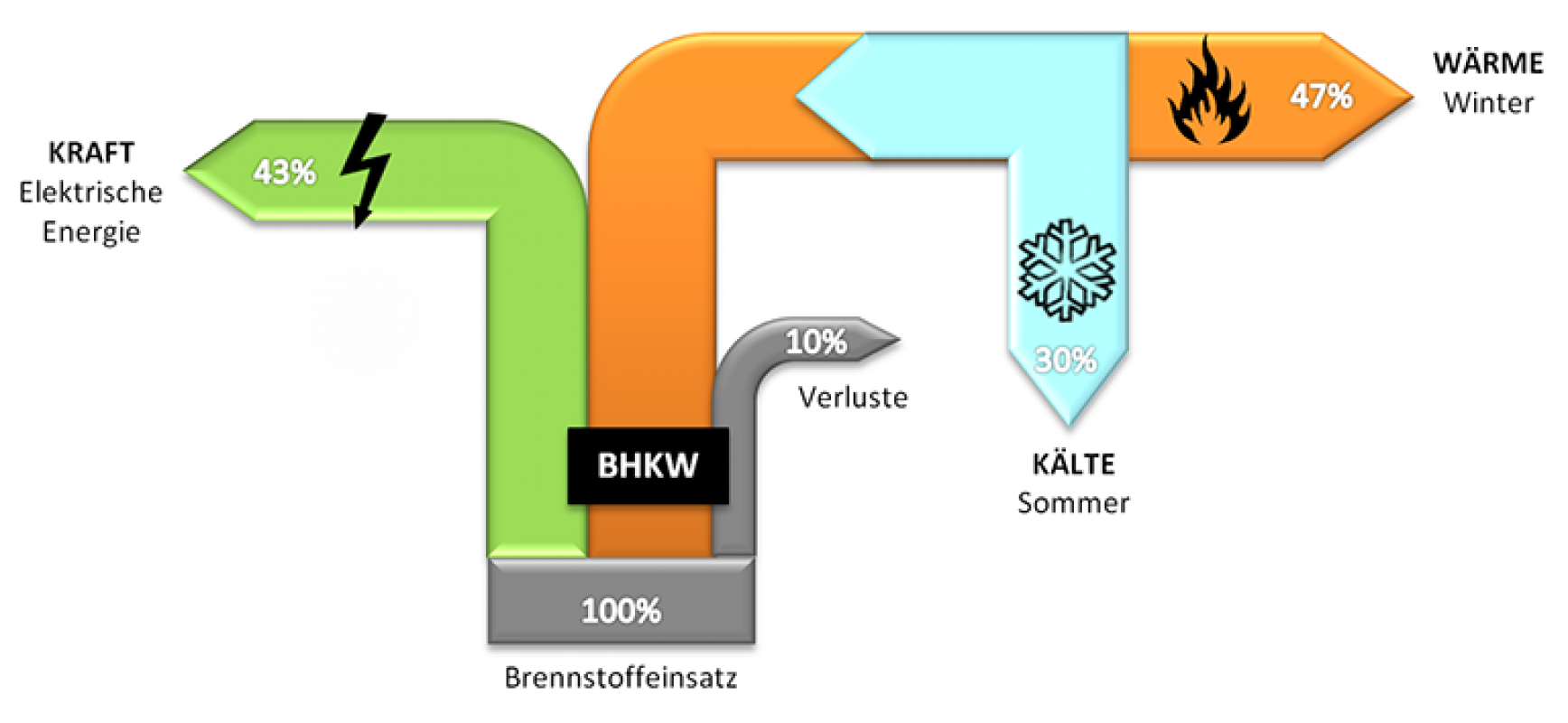 kraft-waerme-kaelte-kopplung-anlagenbau-strom