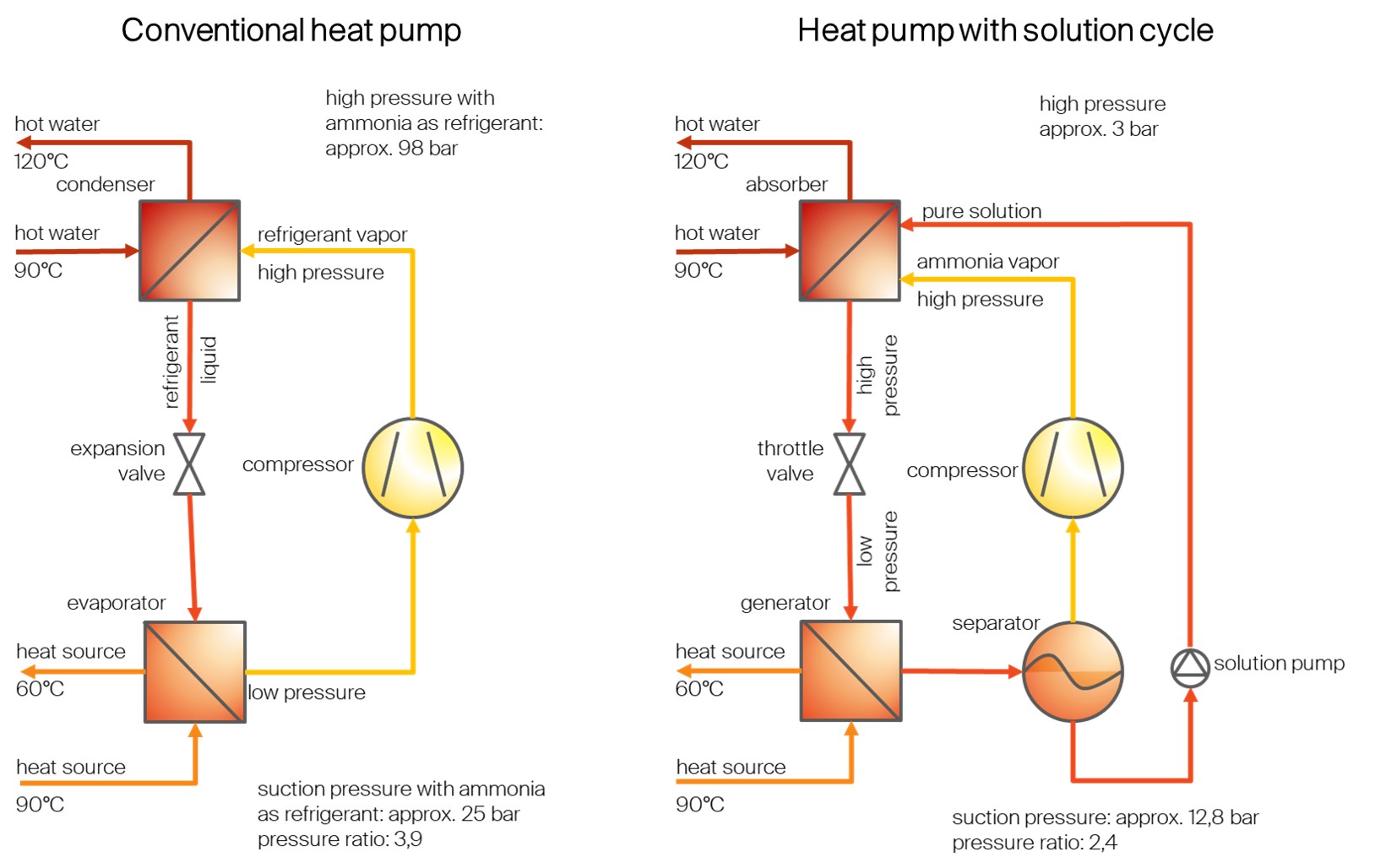 AGO Calora industry and high temperature heat pump